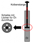 180px-Funktionsprinzip_stoßdämpfer.png